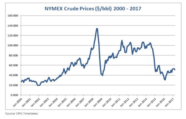 Nymex prices 2000 - 2017